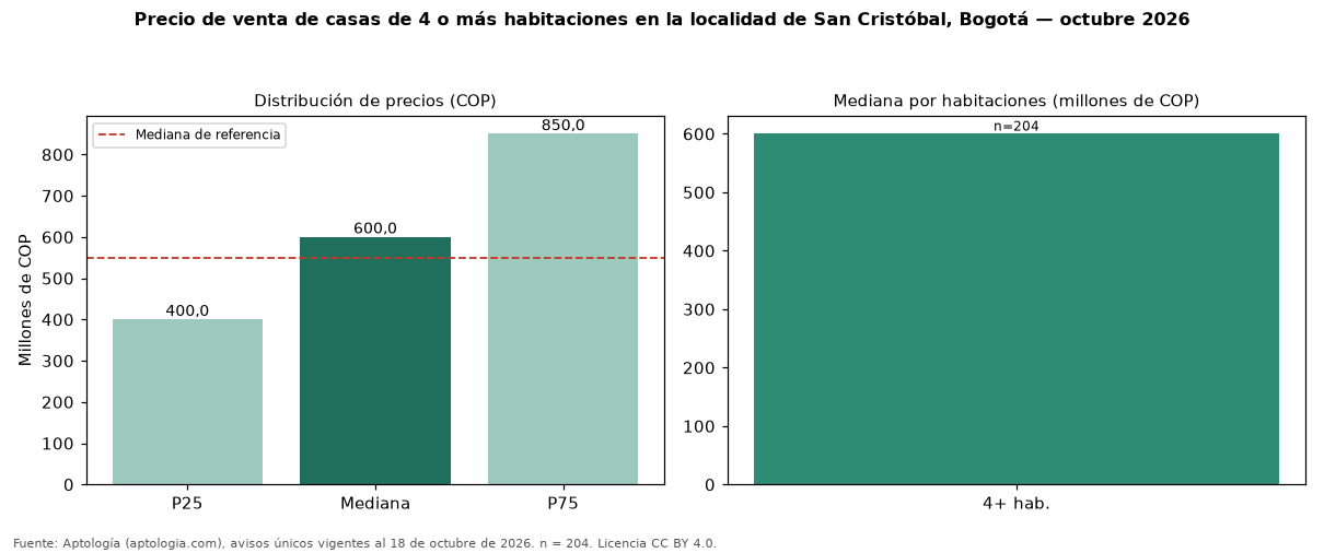 Precio de venta de casas de 4 o más habitaciones en la localidad de San Cristóbal, Bogotá — octubre 2026