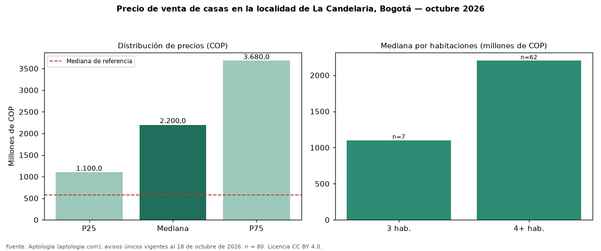 Precio de venta de casas en la localidad de La Candelaria, Bogotá — octubre 2026