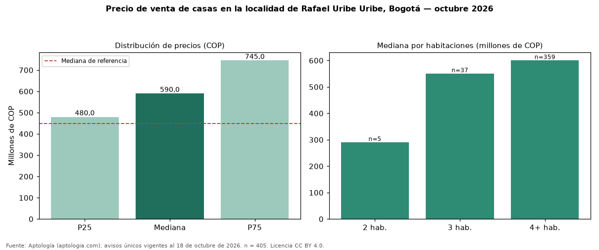 Precio de venta de casas en la localidad de Rafael Uribe Uribe, Bogotá — octubre 2026