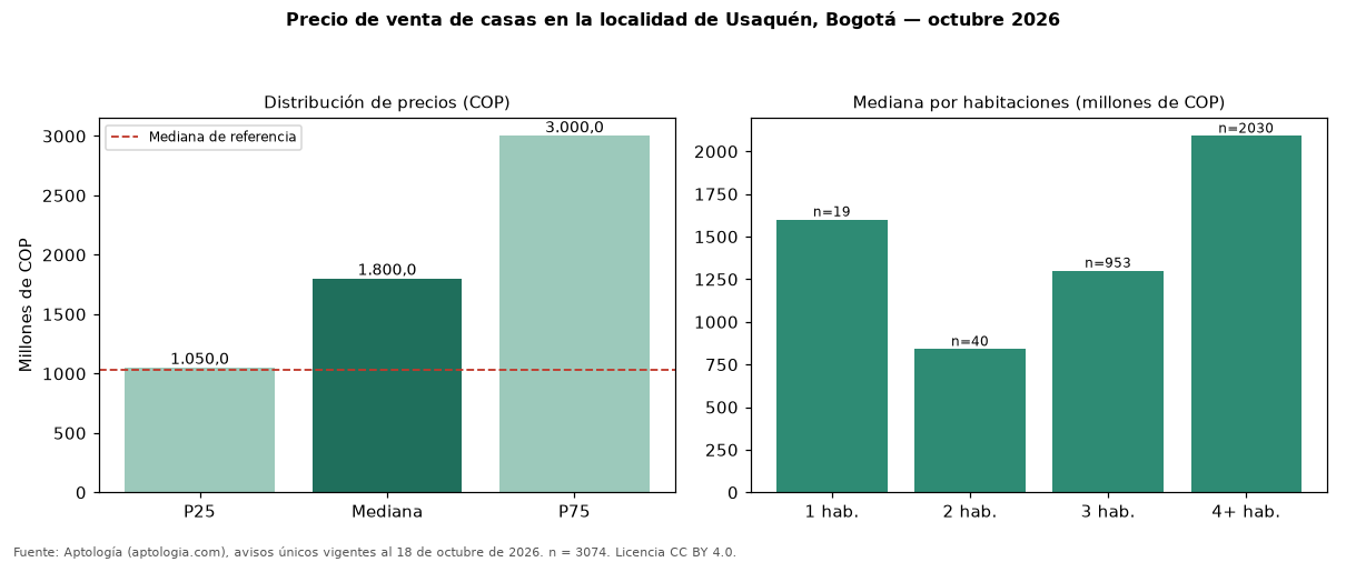 Precio de venta de casas en la localidad de Usaquén, Bogotá — octubre 2026
