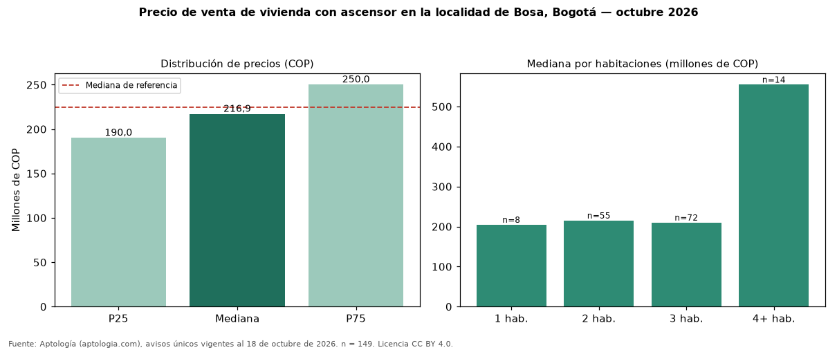 Precio de venta de vivienda con ascensor en la localidad de Bosa, Bogotá — octubre 2026