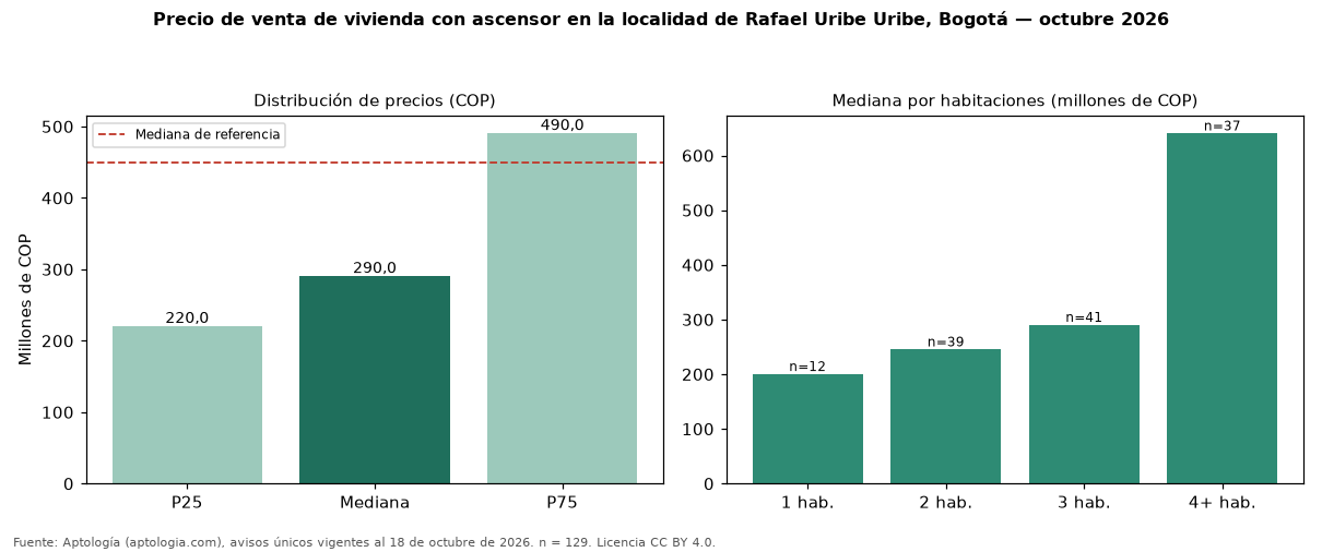 Precio de venta de vivienda con ascensor en la localidad de Rafael Uribe Uribe, Bogotá — octubre 2026