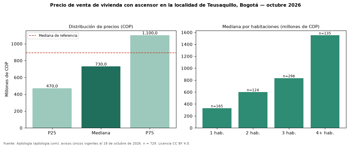 Precio de venta de vivienda con ascensor en la localidad de Teusaquillo, Bogotá — octubre 2026
