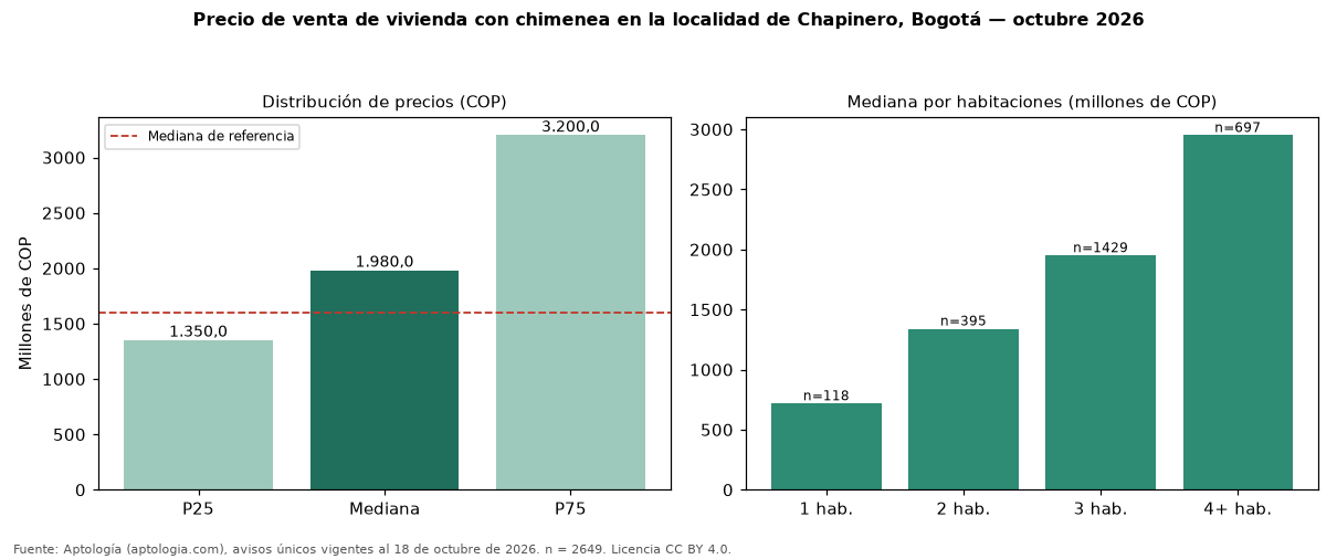 Precio de venta de vivienda con chimenea en la localidad de Chapinero, Bogotá — octubre 2026