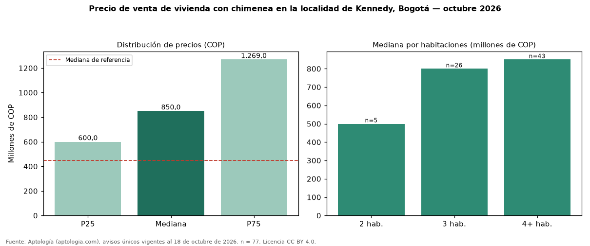 Precio de venta de vivienda con chimenea en la localidad de Kennedy, Bogotá — octubre 2026