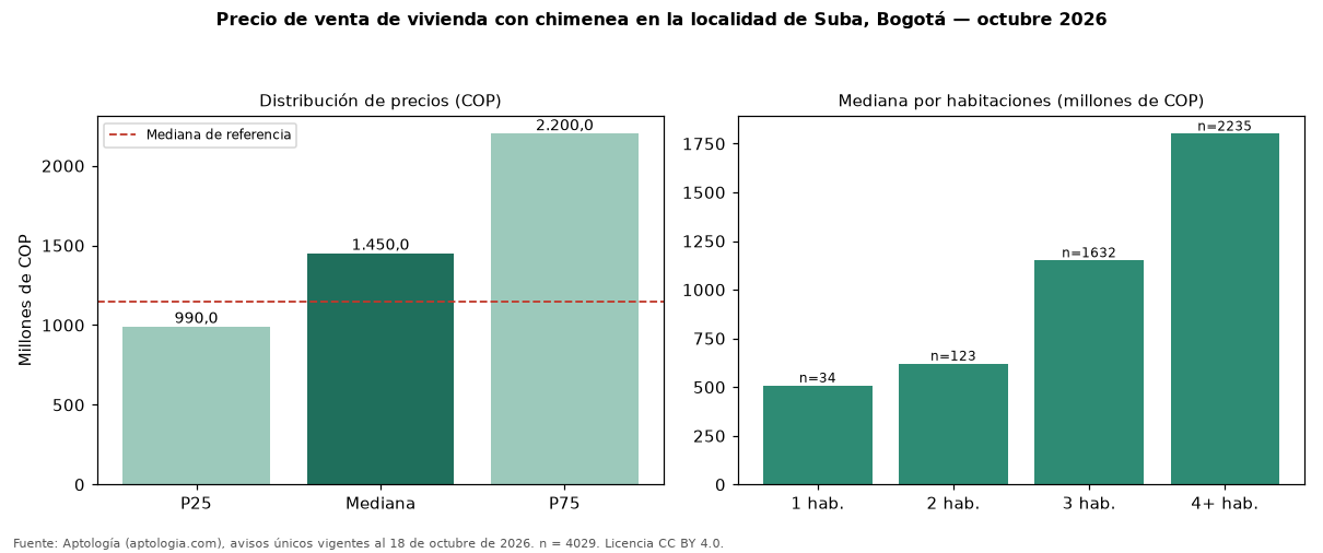 Precio de venta de vivienda con chimenea en la localidad de Suba, Bogotá — octubre 2026