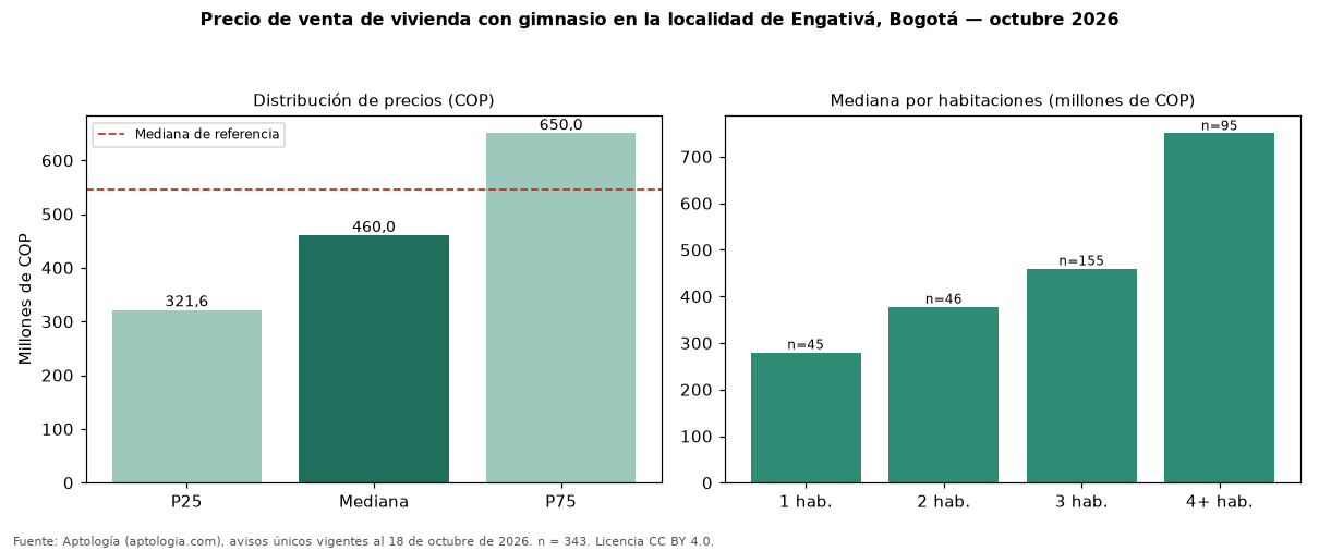 Precio de venta de vivienda con gimnasio en la localidad de Engativá, Bogotá — octubre 2026