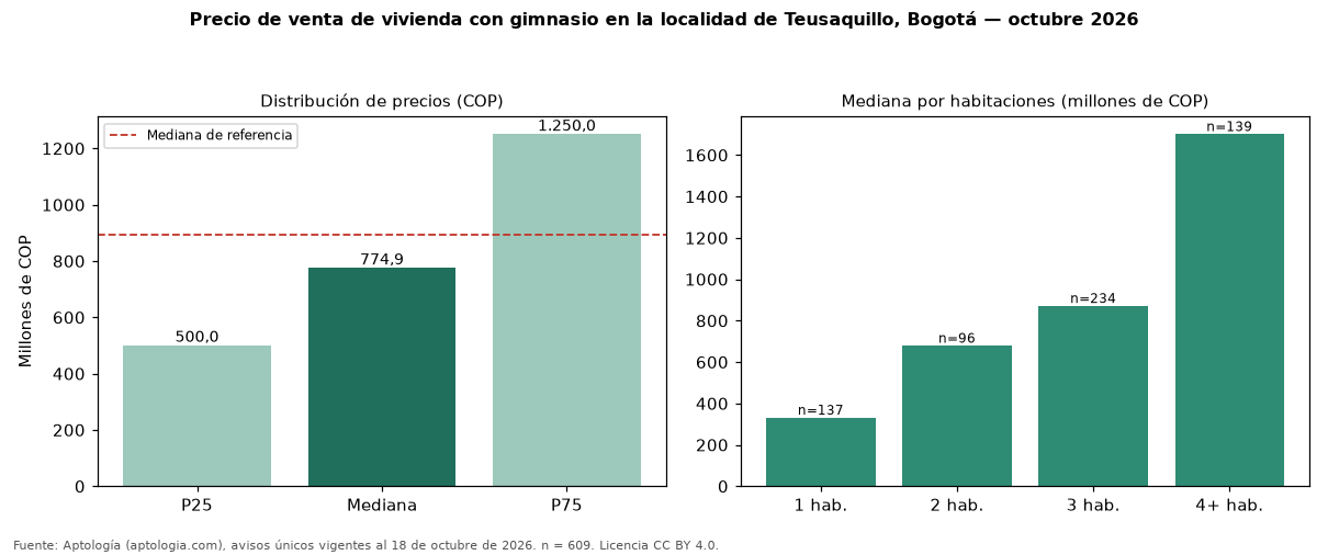 Precio de venta de vivienda con gimnasio en la localidad de Teusaquillo, Bogotá — octubre 2026