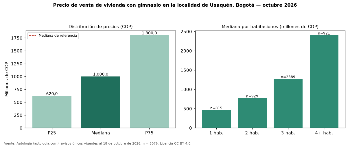 Precio de venta de vivienda con gimnasio en la localidad de Usaquén, Bogotá — octubre 2026