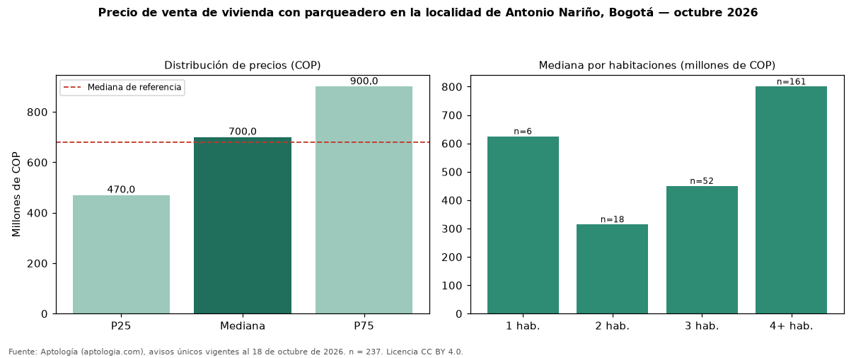 Precio de venta de vivienda con parqueadero en la localidad de Antonio Nariño, Bogotá — octubre 2026