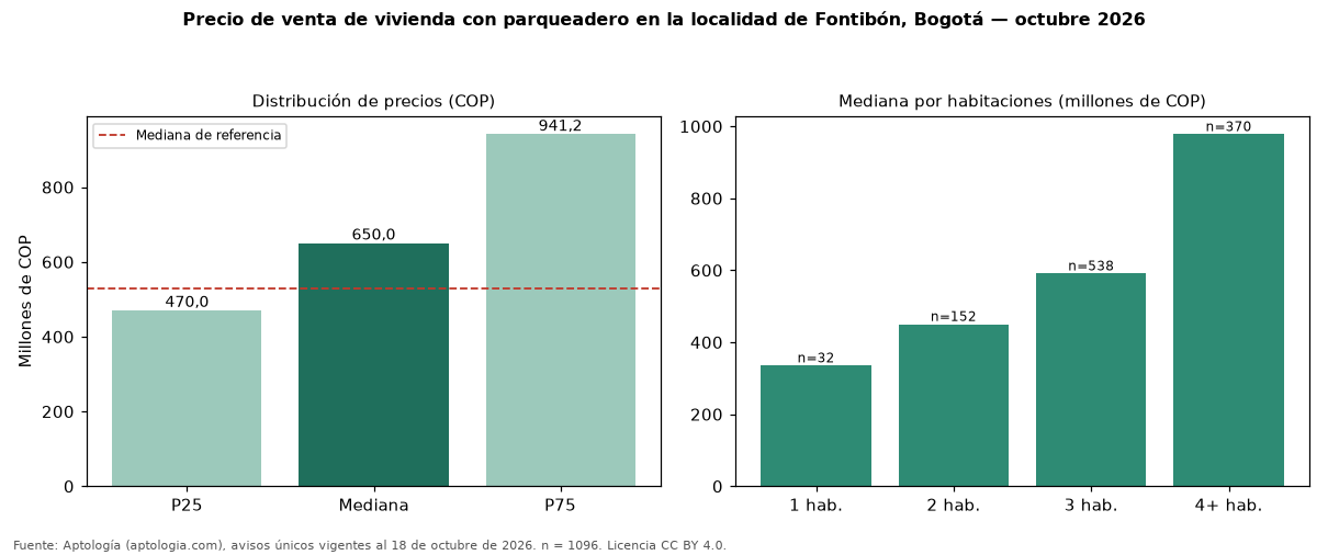 Precio de venta de vivienda con parqueadero en la localidad de Fontibón, Bogotá — octubre 2026