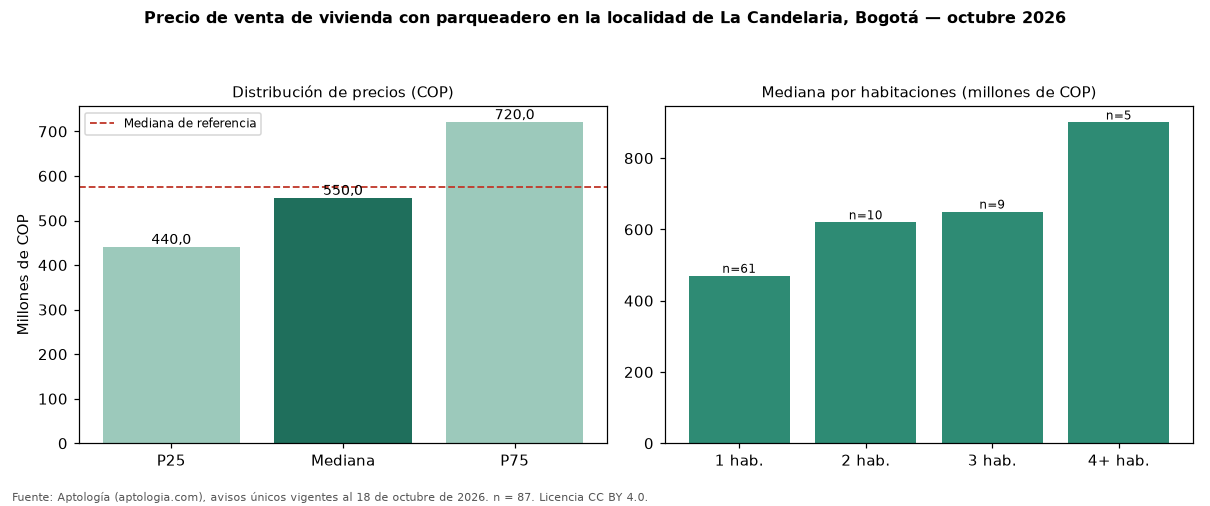 Precio de venta de vivienda con parqueadero en la localidad de La Candelaria, Bogotá — octubre 2026