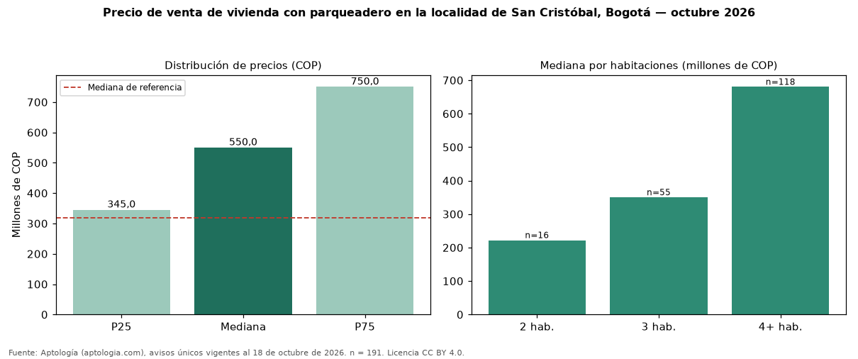 Precio de venta de vivienda con parqueadero en la localidad de San Cristóbal, Bogotá — octubre 2026