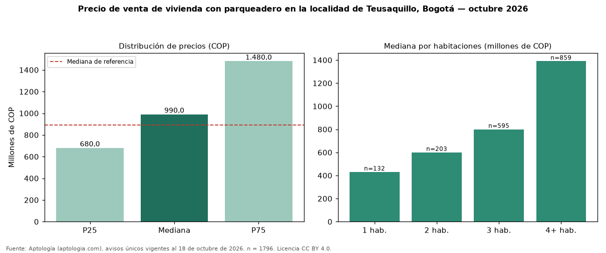 Precio de venta de vivienda con parqueadero en la localidad de Teusaquillo, Bogotá — octubre 2026