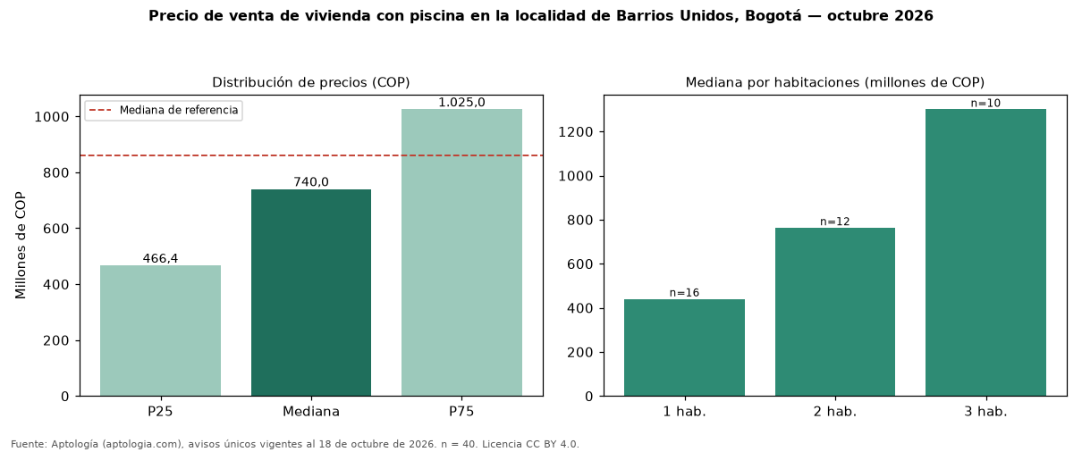 Precio de venta de vivienda con piscina en la localidad de Barrios Unidos, Bogotá — octubre 2026