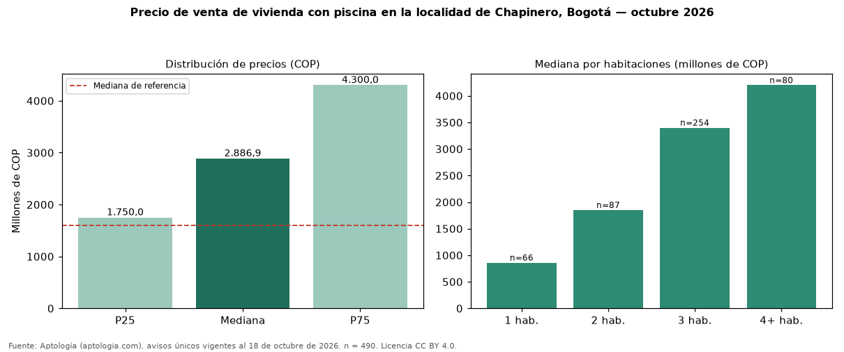 Precio de venta de vivienda con piscina en la localidad de Chapinero, Bogotá — octubre 2026