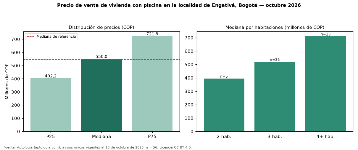 Precio de venta de vivienda con piscina en la localidad de Engativá, Bogotá — octubre 2026