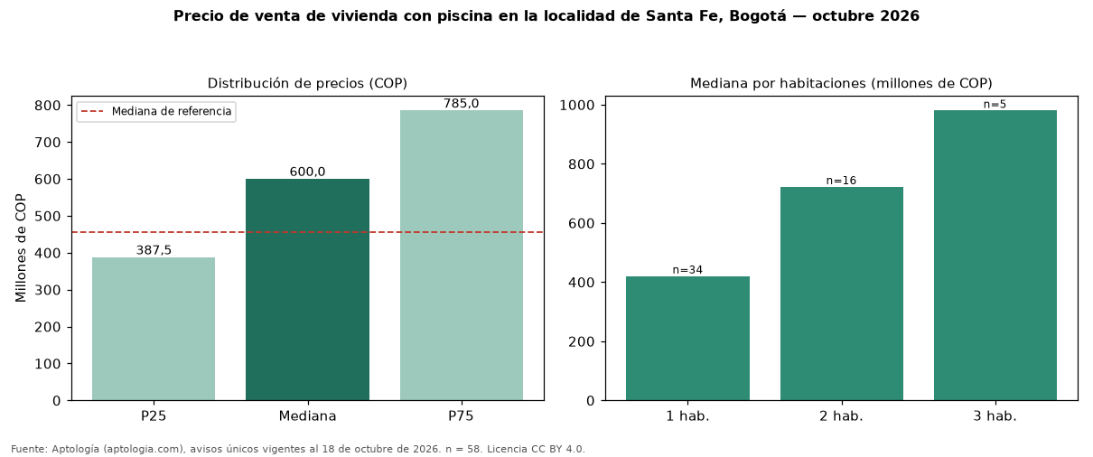 Precio de venta de vivienda con piscina en la localidad de Santa Fe, Bogotá — octubre 2026