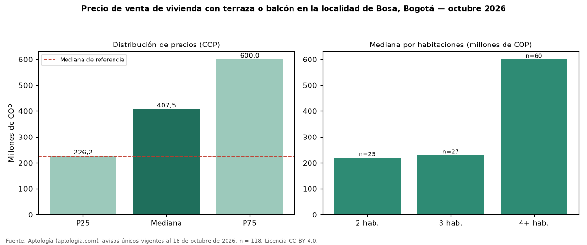 Precio de venta de vivienda con terraza o balcón en la localidad de Bosa, Bogotá — octubre 2026