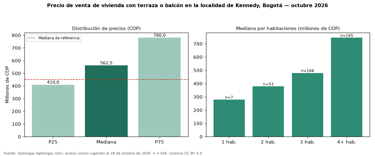 Precio de venta de vivienda con terraza o balcón en la localidad de Kennedy, Bogotá — octubre 2026