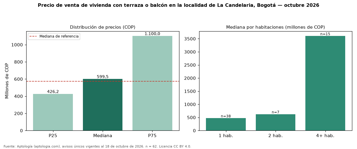 Precio de venta de vivienda con terraza o balcón en la localidad de La Candelaria, Bogotá — octubre 2026