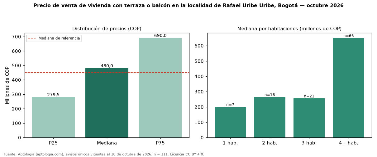 Precio de venta de vivienda con terraza o balcón en la localidad de Rafael Uribe Uribe, Bogotá — octubre 2026