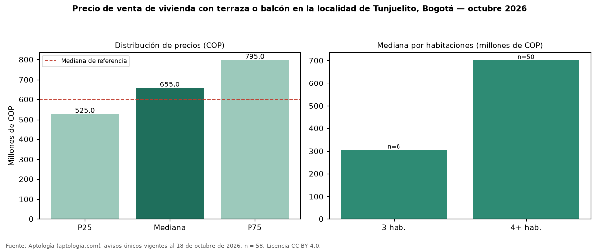 Precio de venta de vivienda con terraza o balcón en la localidad de Tunjuelito, Bogotá — octubre 2026