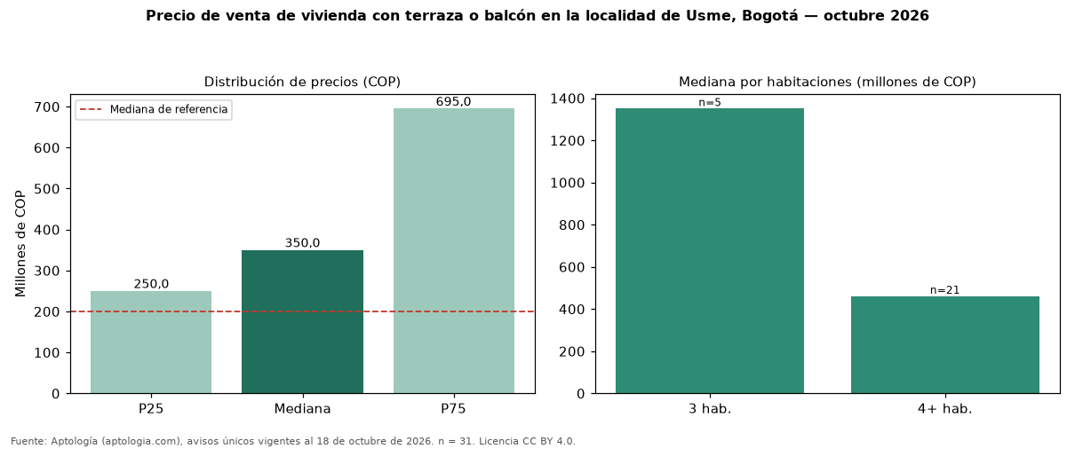 Precio de venta de vivienda con terraza o balcón en la localidad de Usme, Bogotá — octubre 2026