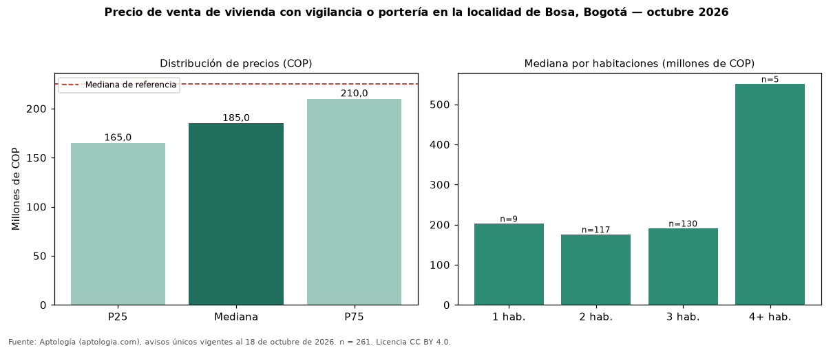 Precio de venta de vivienda con vigilancia o portería en la localidad de Bosa, Bogotá — octubre 2026