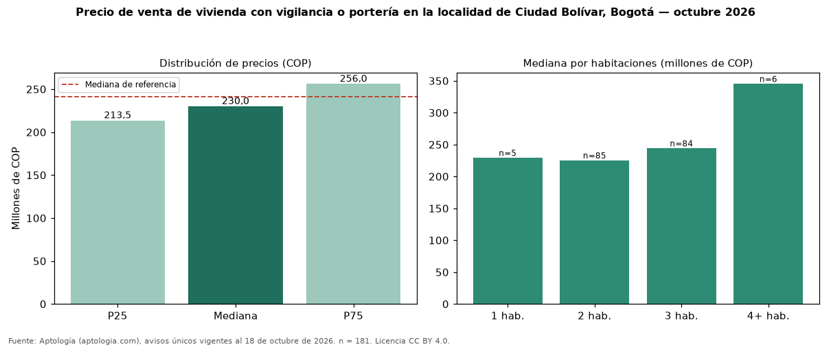 Precio de venta de vivienda con vigilancia o portería en la localidad de Ciudad Bolívar, Bogotá — octubre 2026