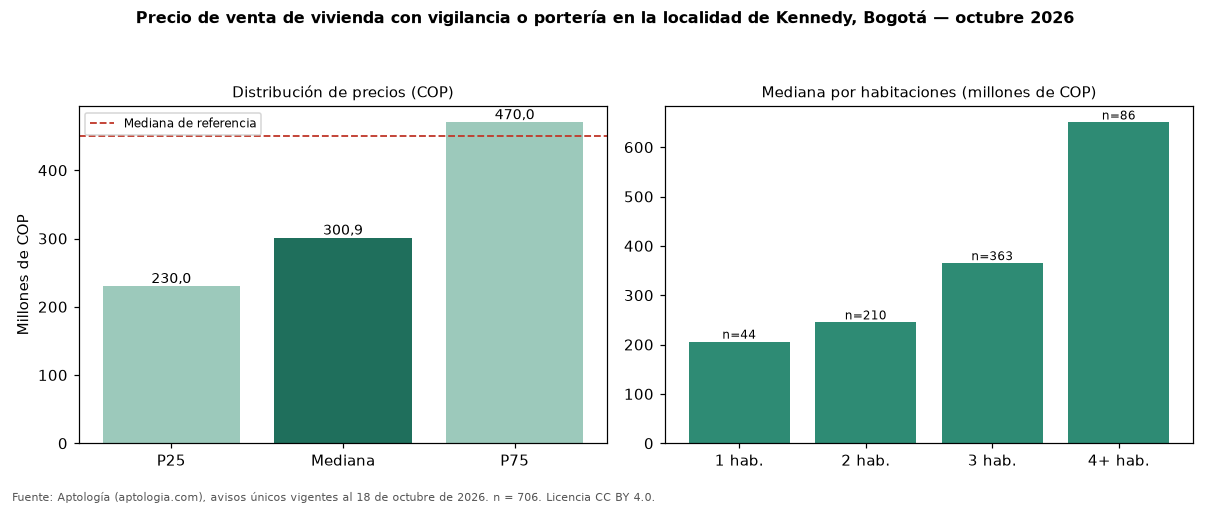 Precio de venta de vivienda con vigilancia o portería en la localidad de Kennedy, Bogotá — octubre 2026