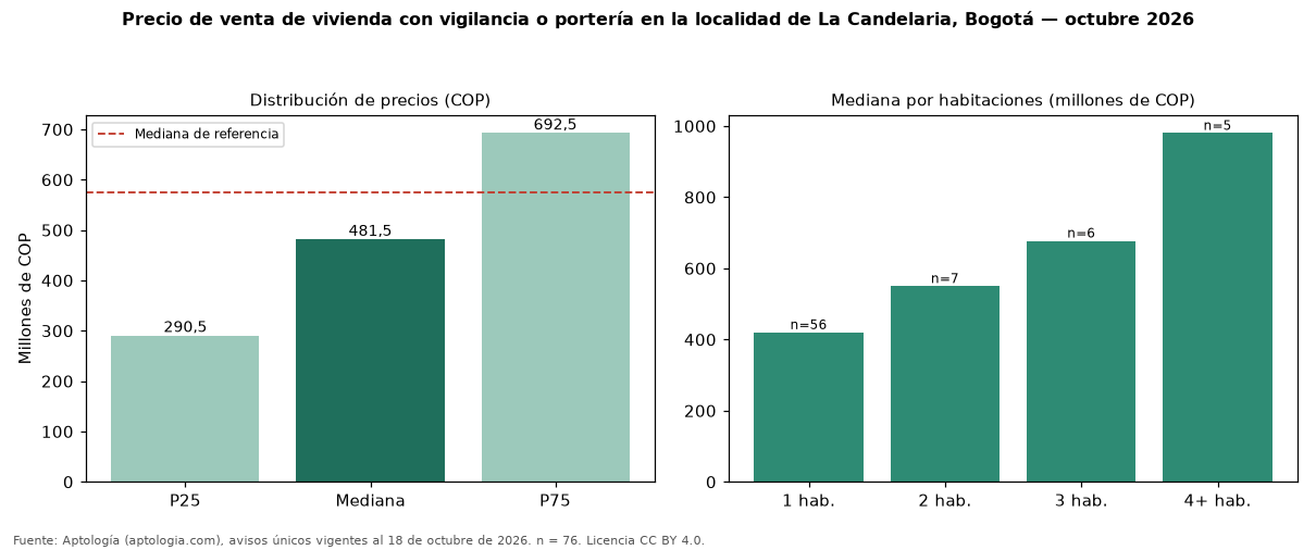 Precio de venta de vivienda con vigilancia o portería en la localidad de La Candelaria, Bogotá — octubre 2026