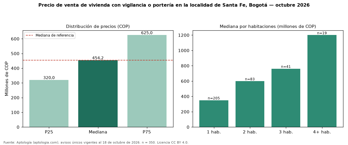 Precio de venta de vivienda con vigilancia o portería en la localidad de Santa Fe, Bogotá — octubre 2026