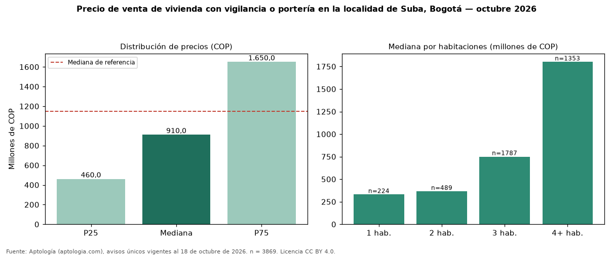 Precio de venta de vivienda con vigilancia o portería en la localidad de Suba, Bogotá — octubre 2026