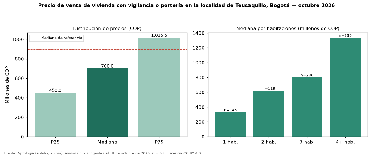 Precio de venta de vivienda con vigilancia o portería en la localidad de Teusaquillo, Bogotá — octubre 2026