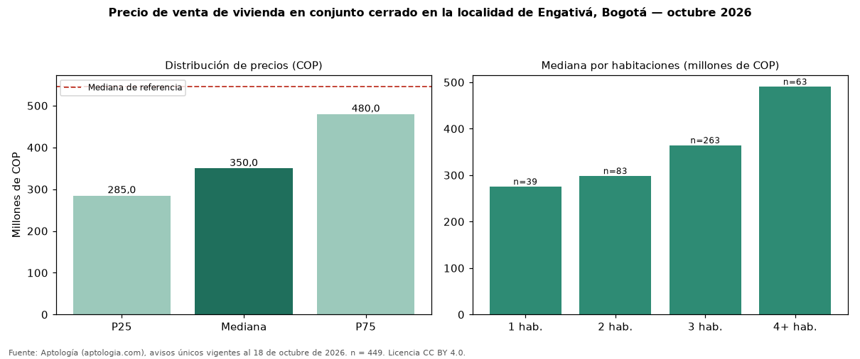 Precio de venta de vivienda en conjunto cerrado en la localidad de Engativá, Bogotá — octubre 2026