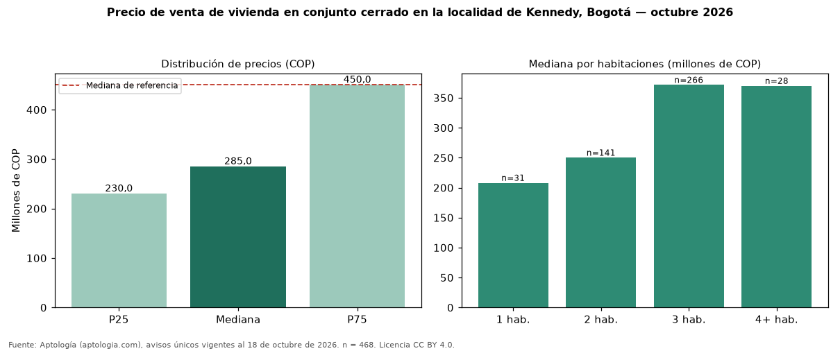 Precio de venta de vivienda en conjunto cerrado en la localidad de Kennedy, Bogotá — octubre 2026
