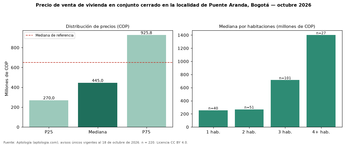 Precio de venta de vivienda en conjunto cerrado en la localidad de Puente Aranda, Bogotá — octubre 2026