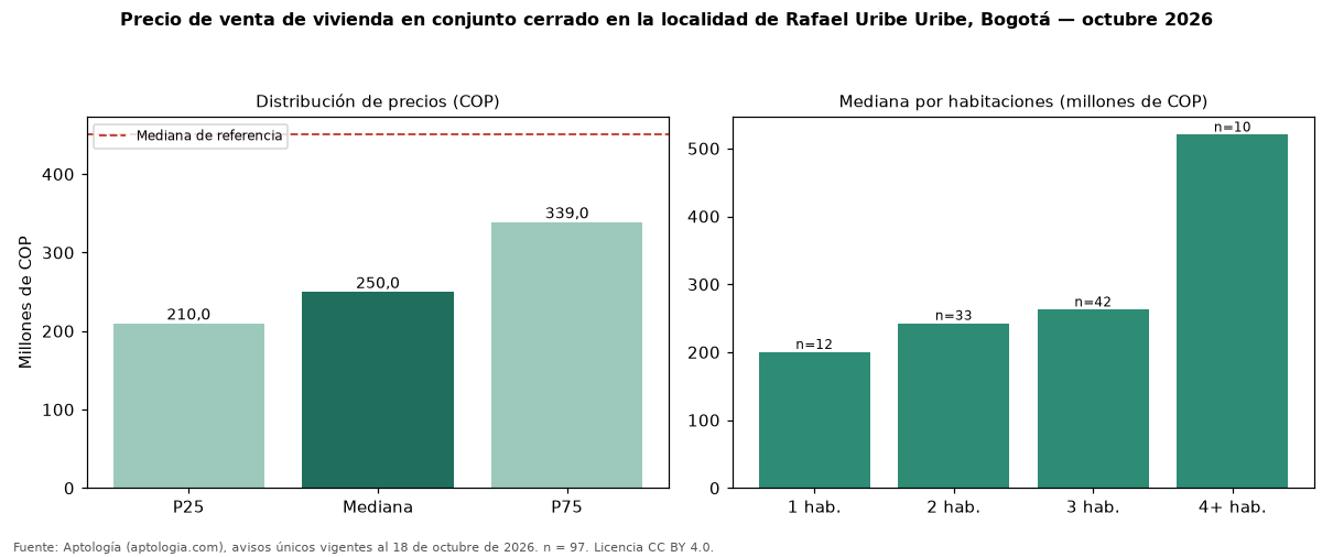 Precio de venta de vivienda en conjunto cerrado en la localidad de Rafael Uribe Uribe, Bogotá — octubre 2026
