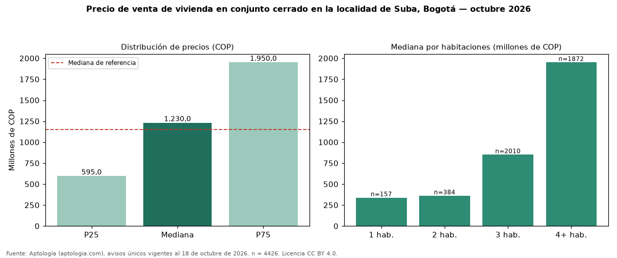 Precio de venta de vivienda en conjunto cerrado en la localidad de Suba, Bogotá — octubre 2026