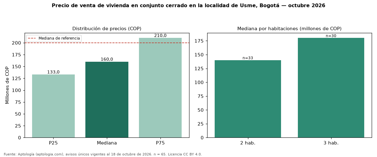Precio de venta de vivienda en conjunto cerrado en la localidad de Usme, Bogotá — octubre 2026