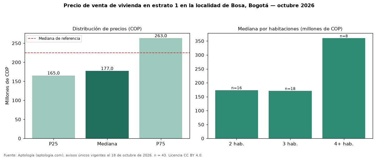 Precio de venta de vivienda en estrato 1 en la localidad de Bosa, Bogotá — octubre 2026