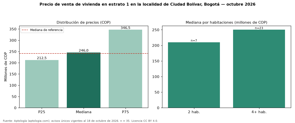 Precio de venta de vivienda en estrato 1 en la localidad de Ciudad Bolívar, Bogotá — octubre 2026