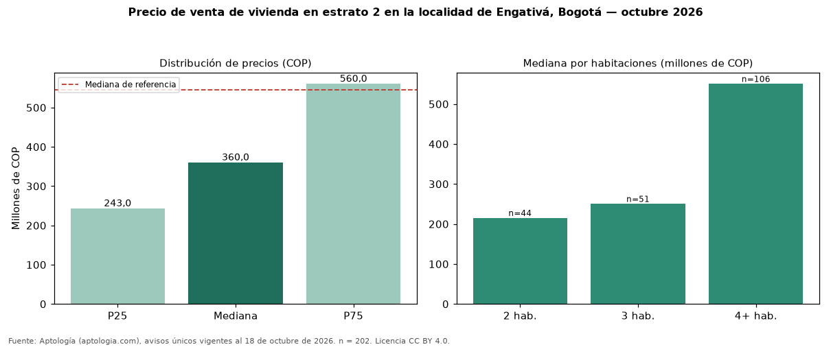 Precio de venta de vivienda en estrato 2 en la localidad de Engativá, Bogotá — octubre 2026