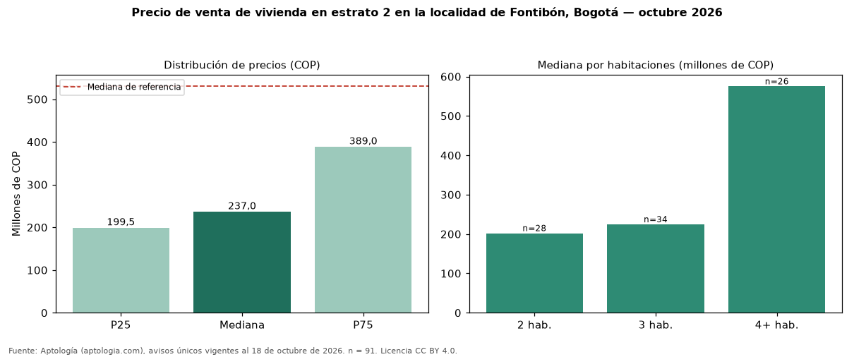 Precio de venta de vivienda en estrato 2 en la localidad de Fontibón, Bogotá — octubre 2026
