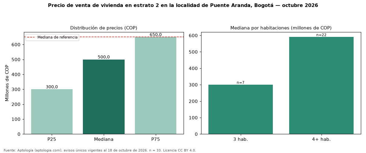 Precio de venta de vivienda en estrato 2 en la localidad de Puente Aranda, Bogotá — octubre 2026