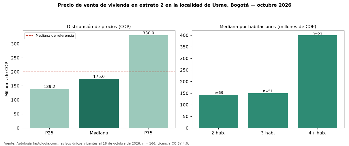 Precio de venta de vivienda en estrato 2 en la localidad de Usme, Bogotá — octubre 2026