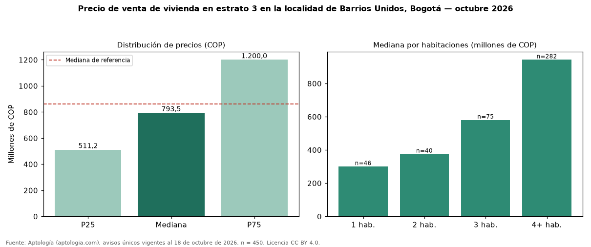Precio de venta de vivienda en estrato 3 en la localidad de Barrios Unidos, Bogotá — octubre 2026