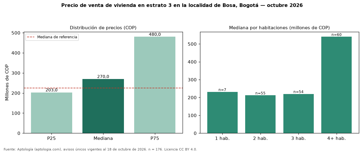Precio de venta de vivienda en estrato 3 en la localidad de Bosa, Bogotá — octubre 2026