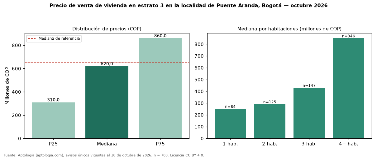 Precio de venta de vivienda en estrato 3 en la localidad de Puente Aranda, Bogotá — octubre 2026